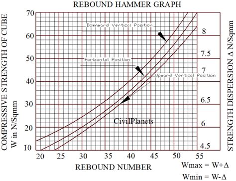 compressive strength rebound hammer test graph|rebound hammer test calculation chart.